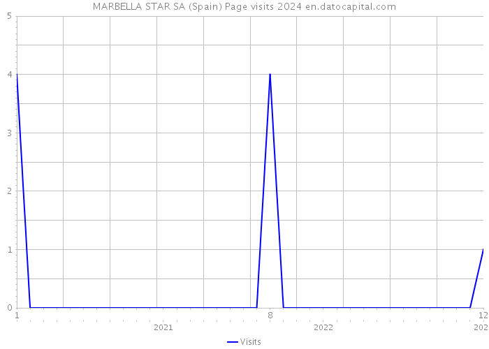 MARBELLA STAR SA (Spain) Page visits 2024 