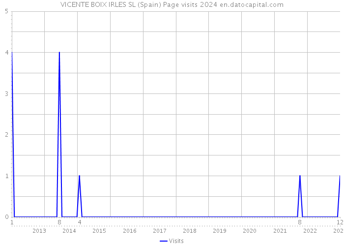 VICENTE BOIX IRLES SL (Spain) Page visits 2024 