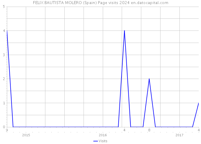 FELIX BAUTISTA MOLERO (Spain) Page visits 2024 