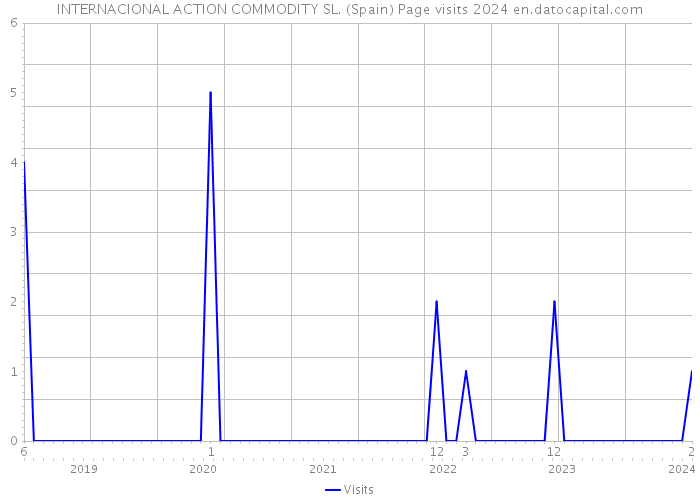 INTERNACIONAL ACTION COMMODITY SL. (Spain) Page visits 2024 
