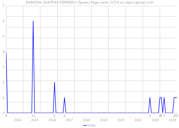 RAMONA QUINTAS FERREIRO (Spain) Page visits 2024 