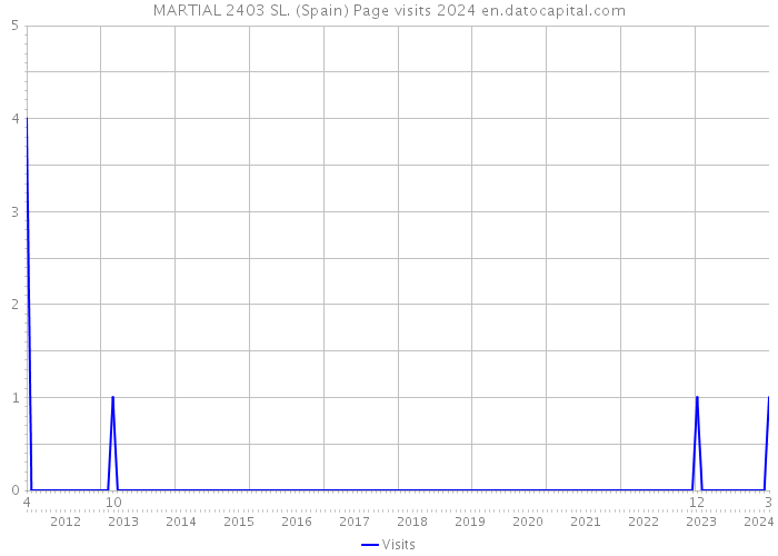 MARTIAL 2403 SL. (Spain) Page visits 2024 