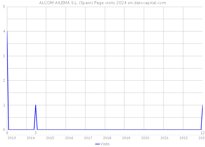 ALCOM AILEMA S.L. (Spain) Page visits 2024 