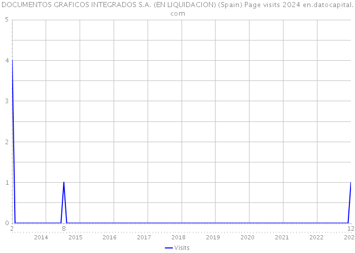 DOCUMENTOS GRAFICOS INTEGRADOS S.A. (EN LIQUIDACION) (Spain) Page visits 2024 