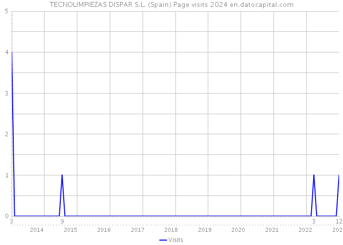 TECNOLIMPIEZAS DISPAR S.L. (Spain) Page visits 2024 