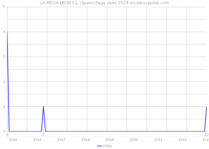 LA REGIA LEON S.L. (Spain) Page visits 2024 