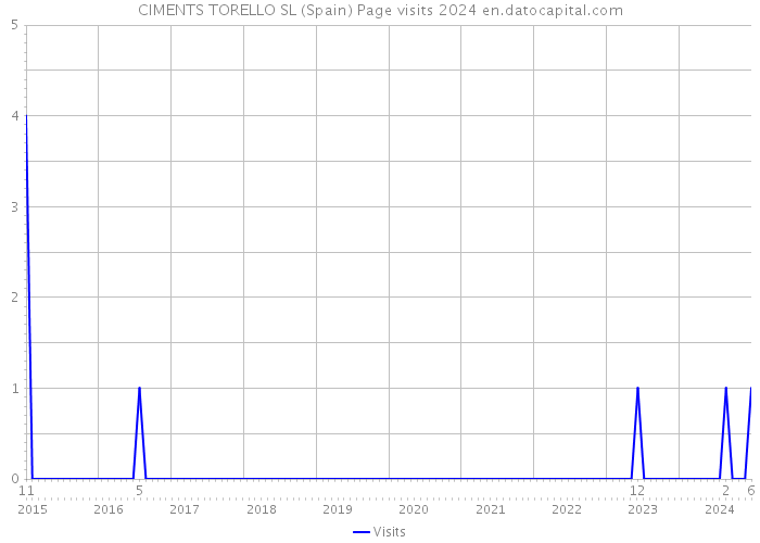 CIMENTS TORELLO SL (Spain) Page visits 2024 