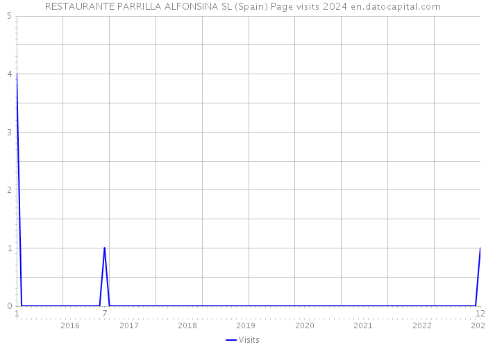 RESTAURANTE PARRILLA ALFONSINA SL (Spain) Page visits 2024 