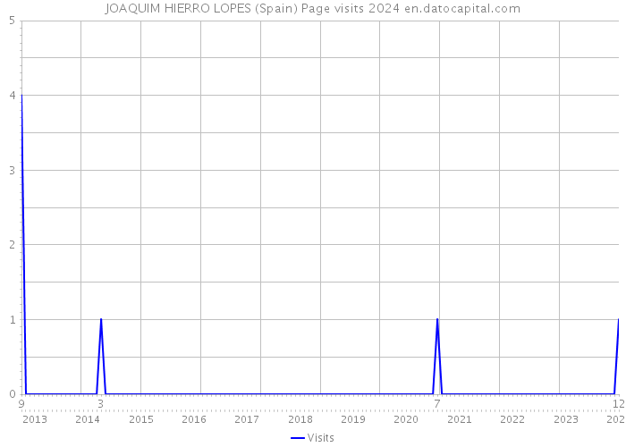 JOAQUIM HIERRO LOPES (Spain) Page visits 2024 