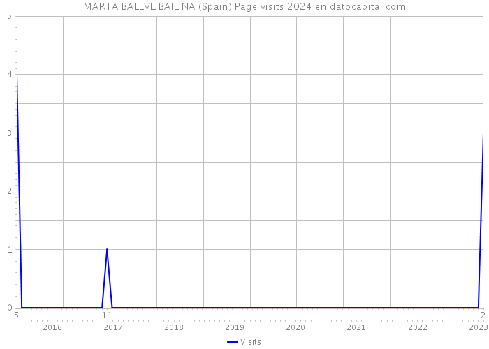 MARTA BALLVE BAILINA (Spain) Page visits 2024 