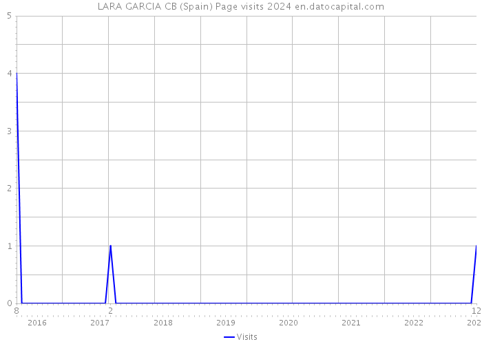 LARA GARCIA CB (Spain) Page visits 2024 
