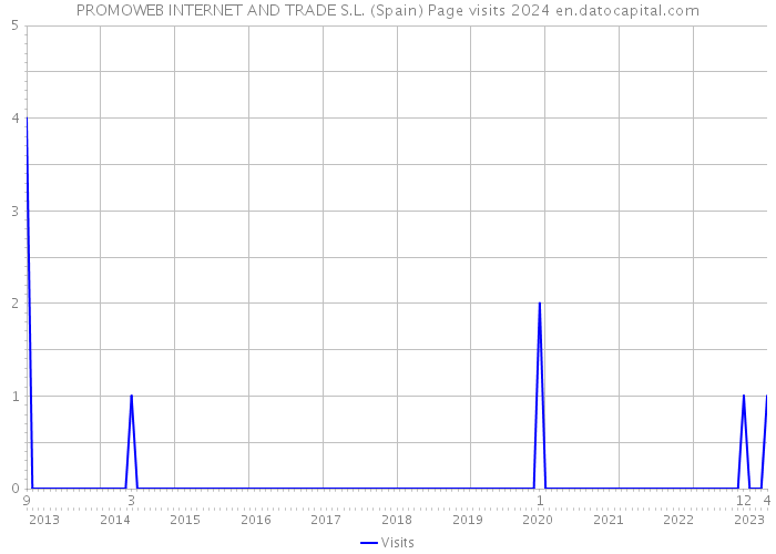 PROMOWEB INTERNET AND TRADE S.L. (Spain) Page visits 2024 