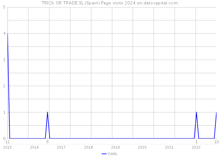 TRICK OR TRADE SL (Spain) Page visits 2024 