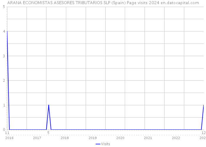 ARANA ECONOMISTAS ASESORES TRIBUTARIOS SLP (Spain) Page visits 2024 