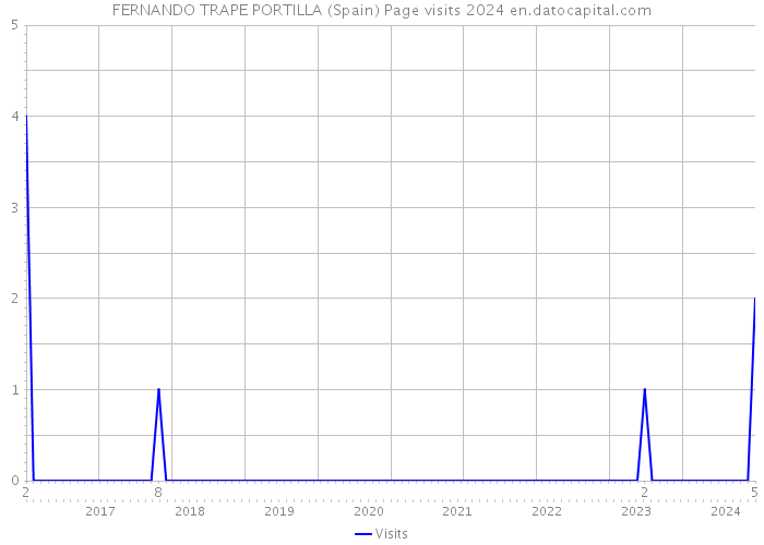 FERNANDO TRAPE PORTILLA (Spain) Page visits 2024 