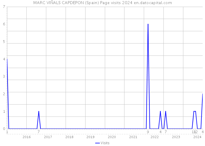 MARC VIÑALS CAPDEPON (Spain) Page visits 2024 