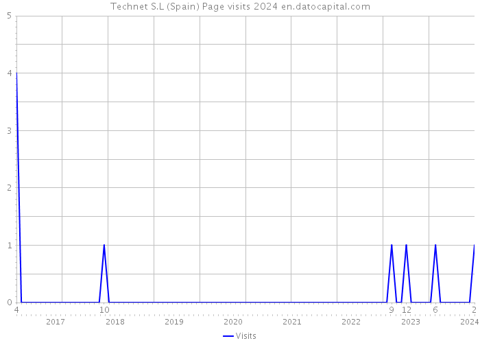 Technet S.L (Spain) Page visits 2024 