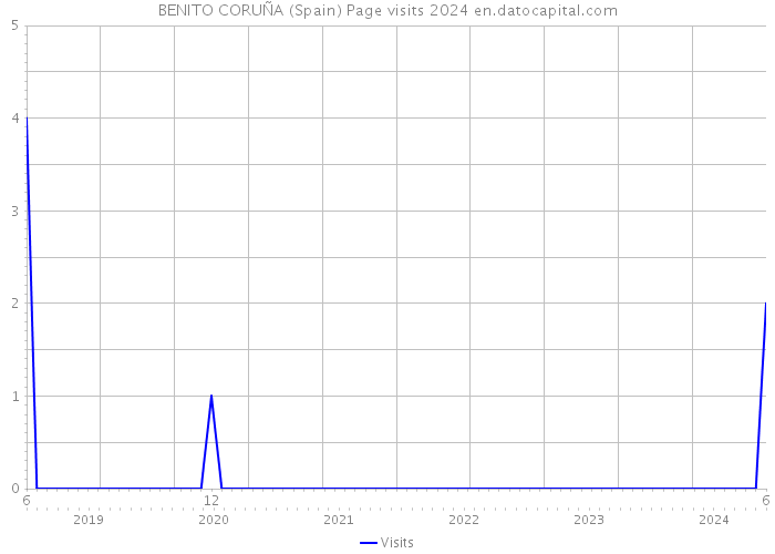 BENITO CORUÑA (Spain) Page visits 2024 