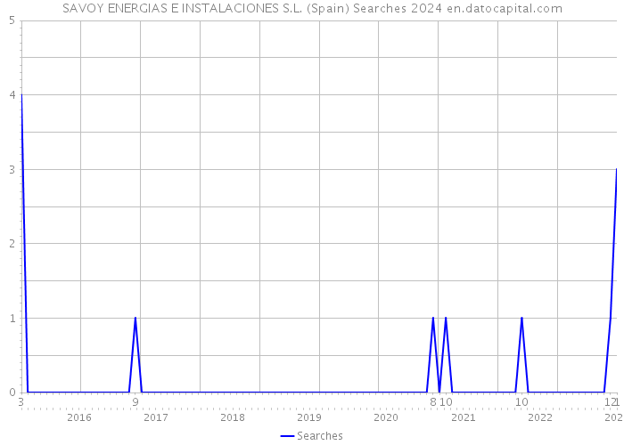 SAVOY ENERGIAS E INSTALACIONES S.L. (Spain) Searches 2024 