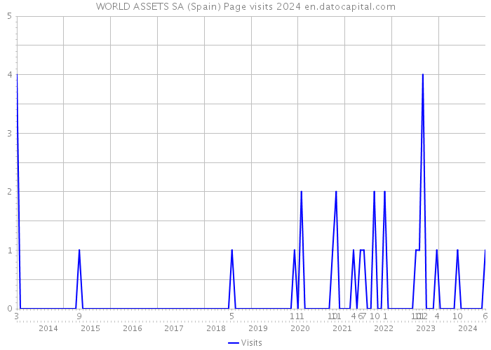 WORLD ASSETS SA (Spain) Page visits 2024 