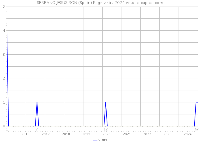 SERRANO JESUS RON (Spain) Page visits 2024 