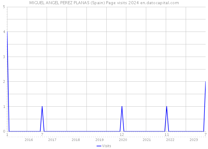 MIGUEL ANGEL PEREZ PLANAS (Spain) Page visits 2024 