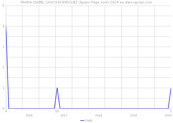 MARIA ISABEL GASCH RODRIGUEZ (Spain) Page visits 2024 