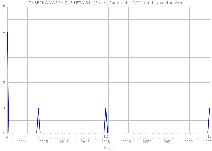 TABERNA VASCA ZUBILETA S.L. (Spain) Page visits 2024 