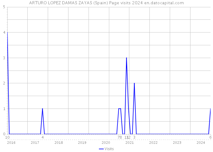 ARTURO LOPEZ DAMAS ZAYAS (Spain) Page visits 2024 