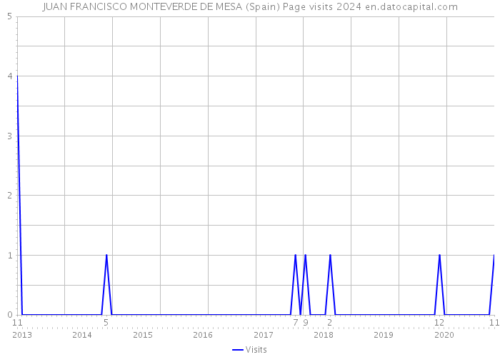 JUAN FRANCISCO MONTEVERDE DE MESA (Spain) Page visits 2024 