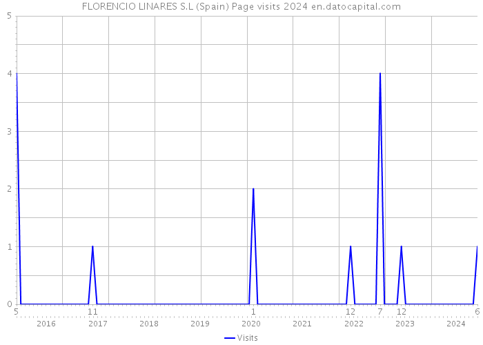 FLORENCIO LINARES S.L (Spain) Page visits 2024 