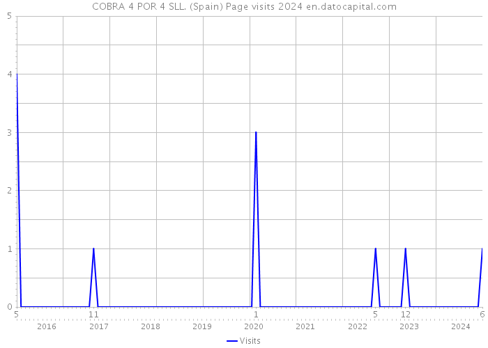 COBRA 4 POR 4 SLL. (Spain) Page visits 2024 