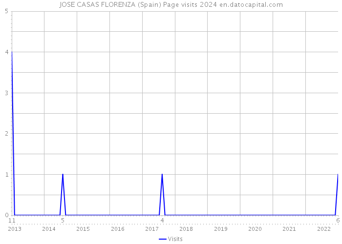 JOSE CASAS FLORENZA (Spain) Page visits 2024 