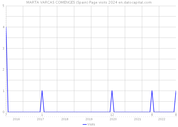 MARTA VARCAS COMENGES (Spain) Page visits 2024 