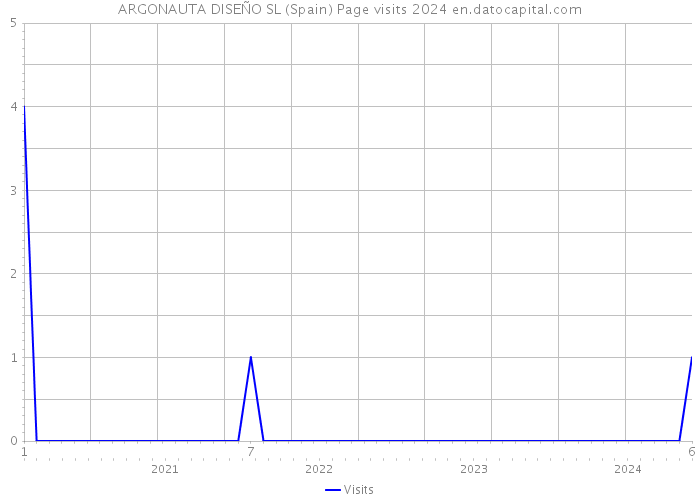 ARGONAUTA DISEÑO SL (Spain) Page visits 2024 