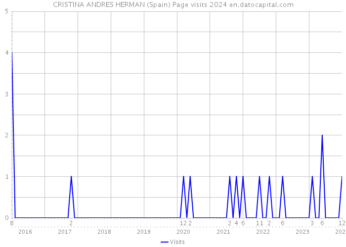 CRISTINA ANDRES HERMAN (Spain) Page visits 2024 