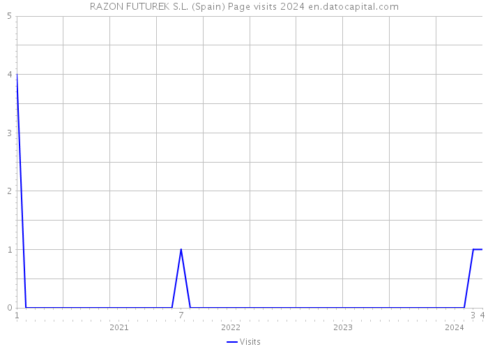 RAZON FUTUREK S.L. (Spain) Page visits 2024 