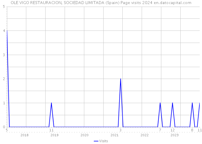 OLE VIGO RESTAURACION, SOCIEDAD LIMITADA (Spain) Page visits 2024 