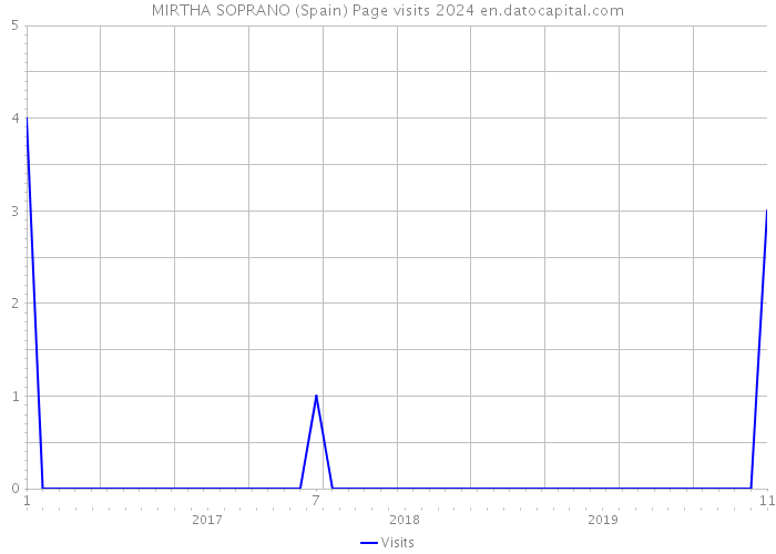 MIRTHA SOPRANO (Spain) Page visits 2024 