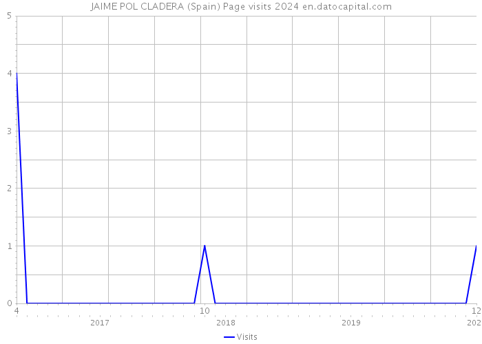 JAIME POL CLADERA (Spain) Page visits 2024 