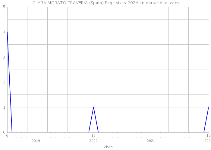 CLARA MORATO TRAVERIA (Spain) Page visits 2024 