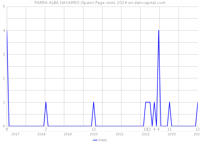 PARRA ALBA NAVARRO (Spain) Page visits 2024 