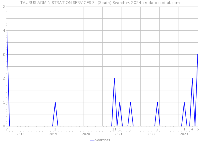TAURUS ADMINISTRATION SERVICES SL (Spain) Searches 2024 