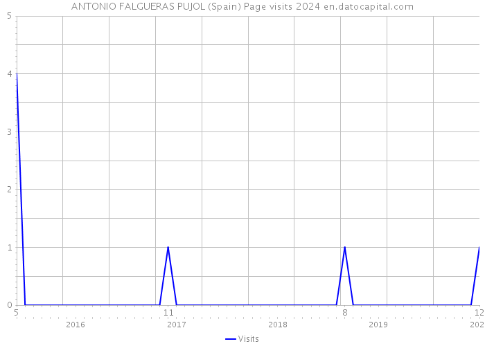 ANTONIO FALGUERAS PUJOL (Spain) Page visits 2024 