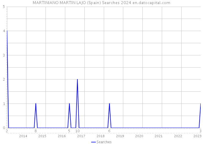 MARTINIANO MARTIN LAJO (Spain) Searches 2024 
