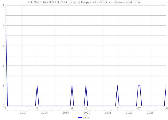 CARMEN BODES GARCIA (Spain) Page visits 2024 