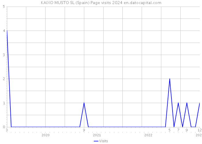 KAIXO MUSTO SL (Spain) Page visits 2024 