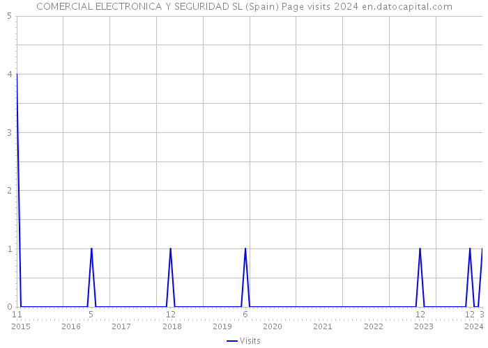 COMERCIAL ELECTRONICA Y SEGURIDAD SL (Spain) Page visits 2024 