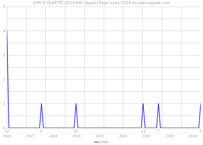 JORGE OLARTE LECUONA (Spain) Page visits 2024 