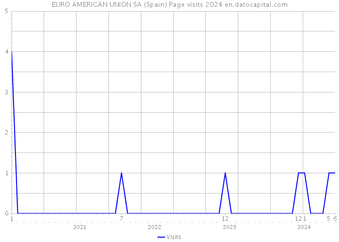 EURO AMERICAN UNION SA (Spain) Page visits 2024 